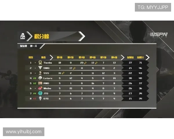 FPX在世界大师赛积分榜中以74分稳居第一名，竞争激烈引人关注